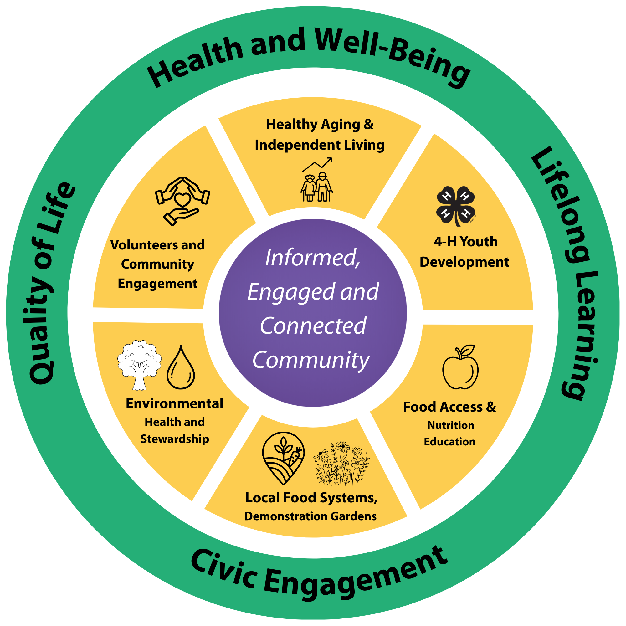 Community wheel