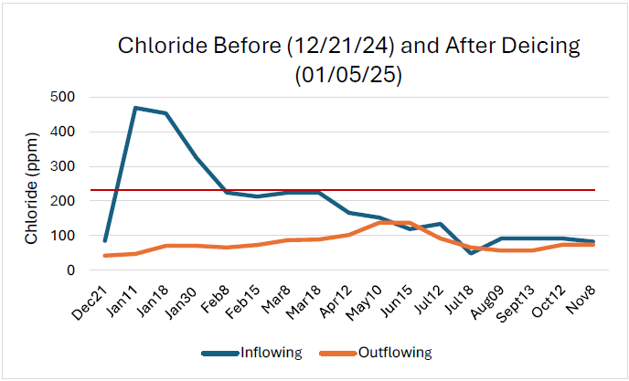 Chloride Monitoring Graph