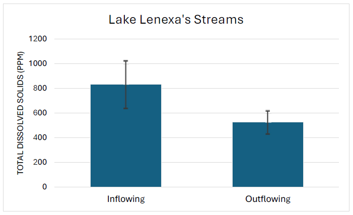 Lake Lenexa Streams graph