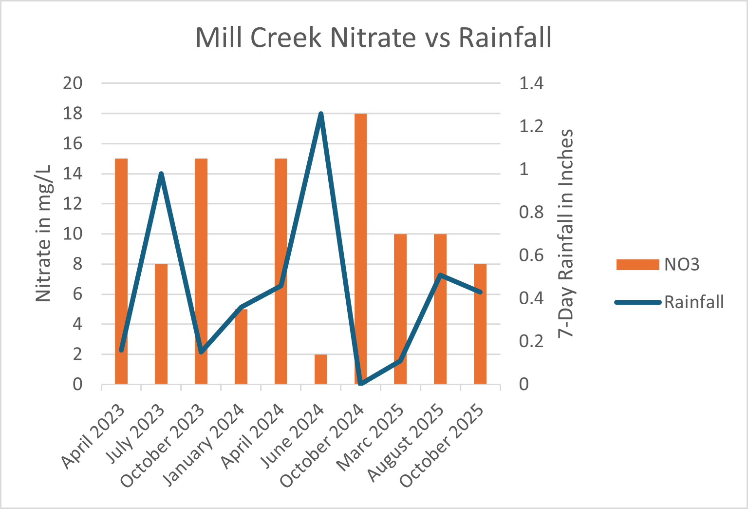 Nitrate vs. Rainfall Mill Creek