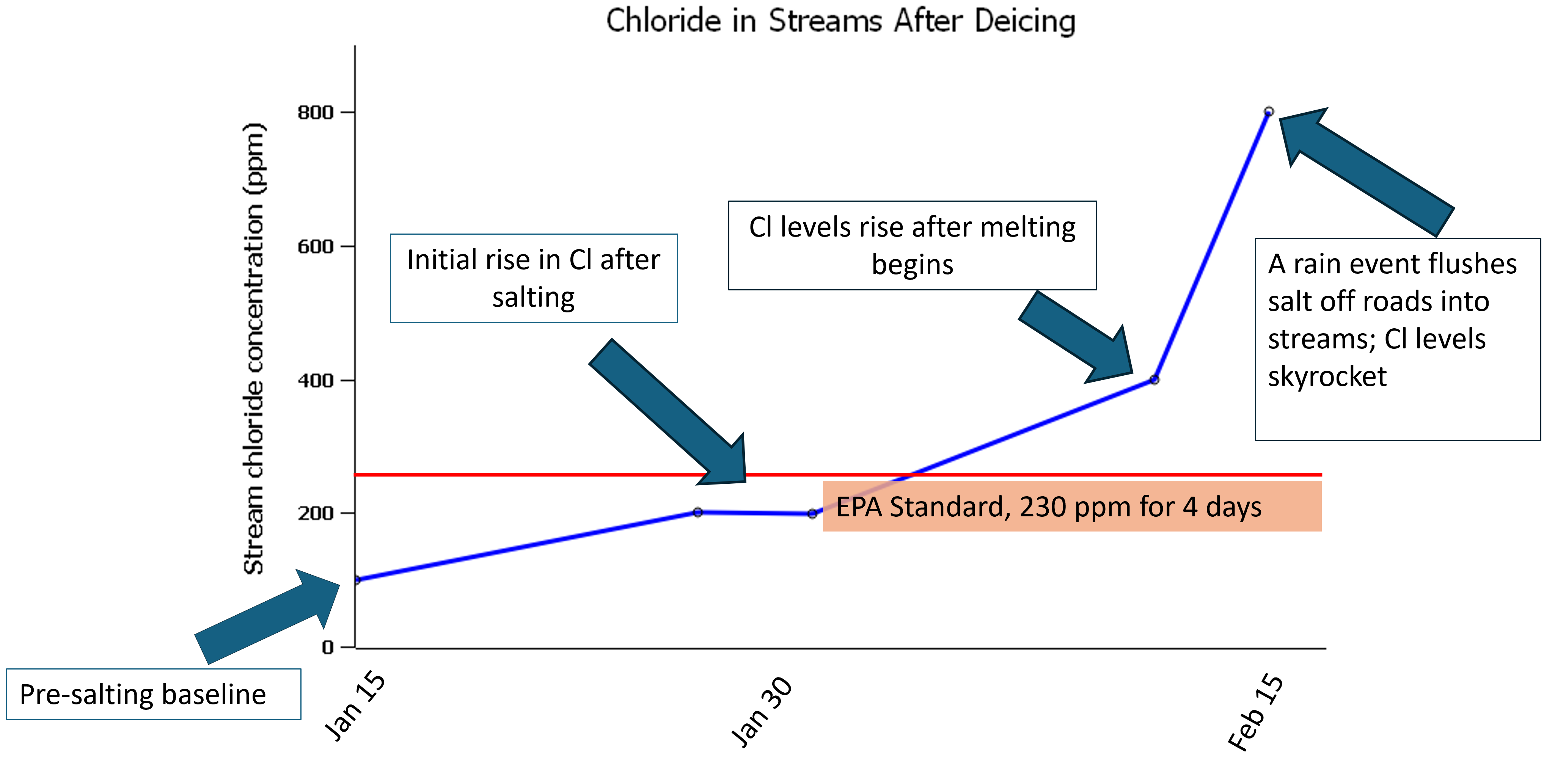 Chloride level modeling graph