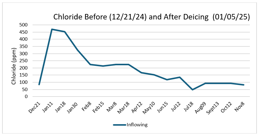 Chloride before and after deicing